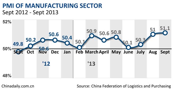 Manufacturing PMI hits 17-month high in Sept