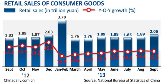 China's retail sales up 12.9% in first 3Q