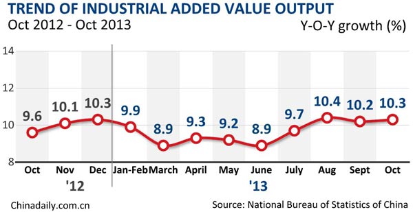China's industrial output growth picks up in Oct