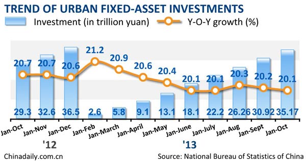 Fixed-asset investment up 20.1% in Jan-Oct