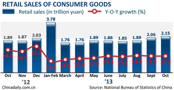 China's retail sales up 13% in first 10 months