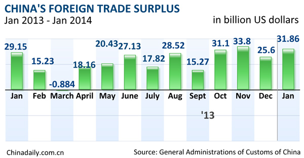 China foreign trade up 10.3% in January