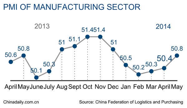 Manufacturing hits this year's highest level