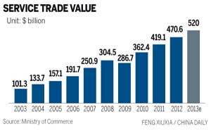 Services sector falls to four-month low