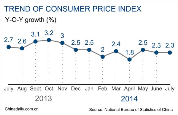 China's inflation rate unchanged in July