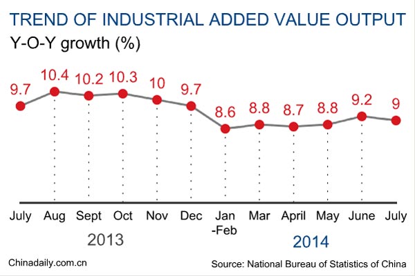 China's July industrial output up 9%