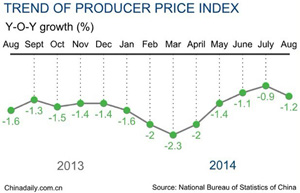 China's inflation up 2% in August