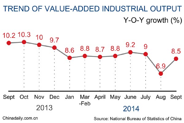 China's industrial production grows 8.5% in first three quarters