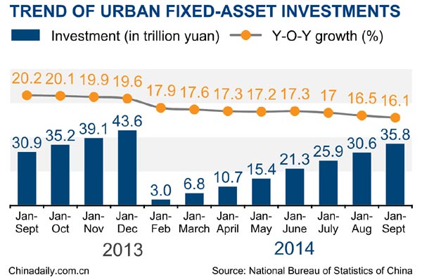 China Jan-Sept fixed asset investment rises 16.1%