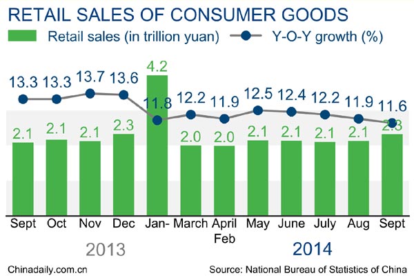 Growth in China retail sales continues to ease