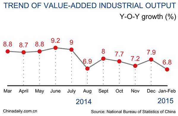 China's industrial output grows 6.8% for Jan-Feb
