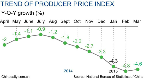 China's producer prices continue to slide in March