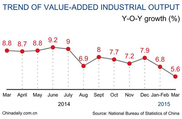 China's Q1 industrial output up 6.4%