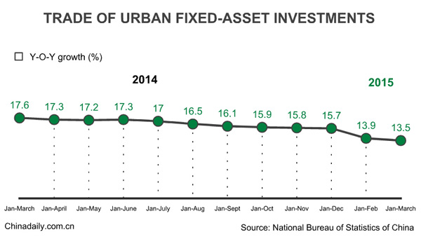 China's fixed asset investment up 13.5%