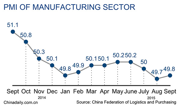 China's manufacuring PMI rises to 49.8 in Sept