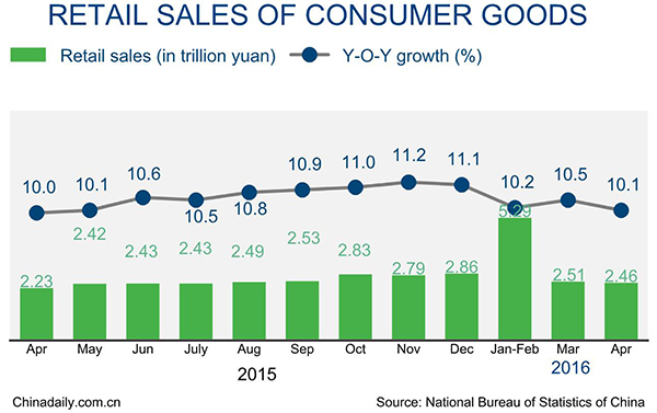 China retail sales rises 10.1% in April