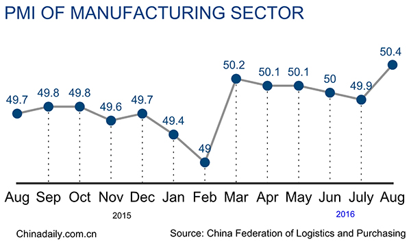 China's August PMI slightly up to 50.4