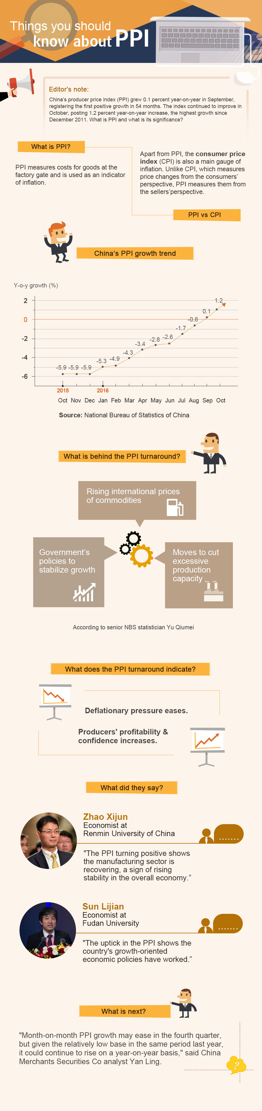 Things you should know about PPI