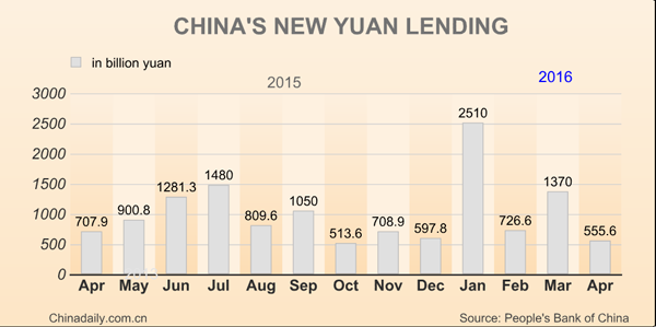 China's new yuan loans fall in April
