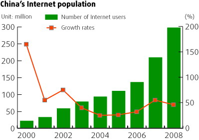 CNNIC: China had 298 million netizens by Dec 2008