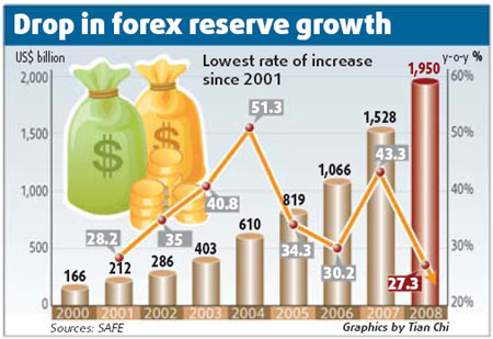 Growth rate of forex reserve falls