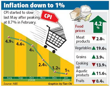 CPI sign of economic 'recovery'