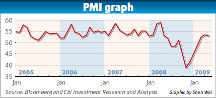 No let-up seen in May output