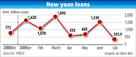 China July new lending slows to 355.9b yuan