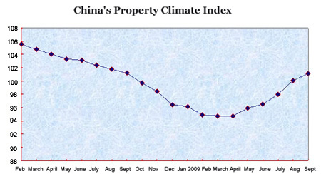 China's property climate index up for sixth straight month