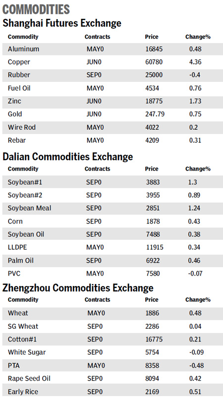 Index hits 5-week high