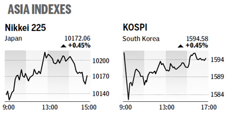 Index hits 5-week high