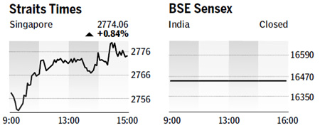 Index hits 5-week high