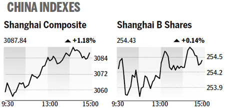 Index hits 5-week high