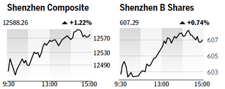 Index hits 5-week high