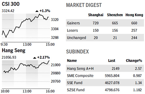 Index hits 5-week high