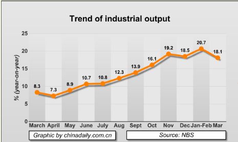 China's industrial output up 19.6% in Q1