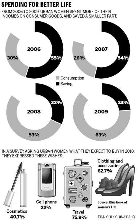 Urban women catch shopping fever, survey finds