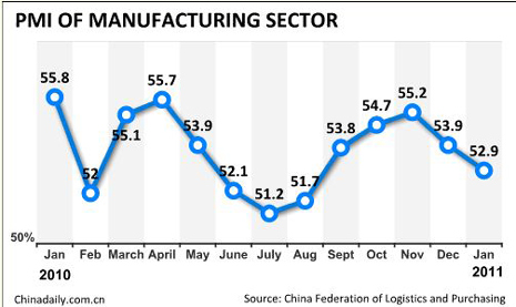 China's PMI drops to 5-month low of 52.9% in January