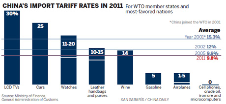 China import tariffs