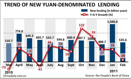 China's February new loans hit 535.6b yuan