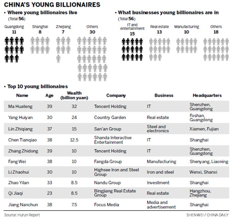 Many young billionaires work to build fortunes