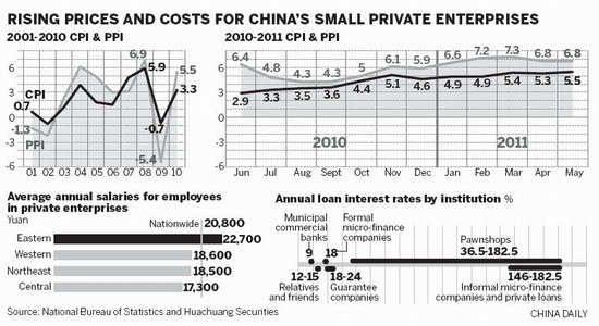 Govt boosts struggling SMEs