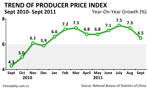 China's inflation eases to 6.1% in Sept