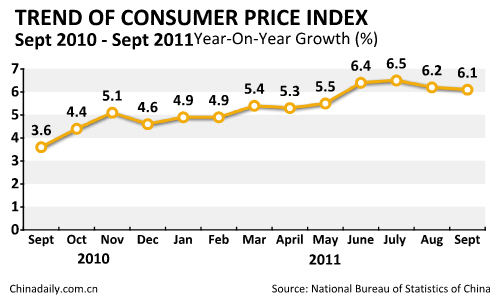 China's inflation eases to 6.1% in Sept