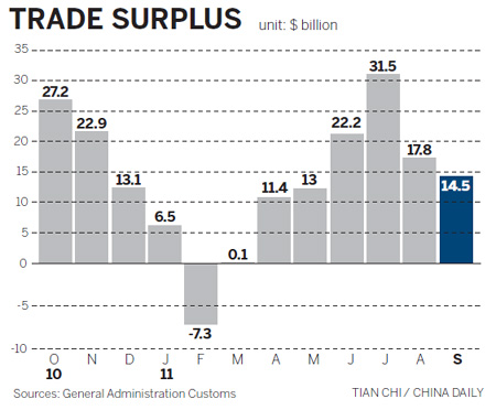 Sept trade surplus reveals further fall