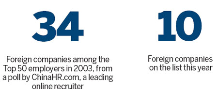 Positions at foreign firms less attractive