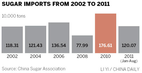Sugar imports head for record