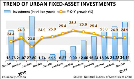 Jan-Oct fixed-assets investment up 24.9%