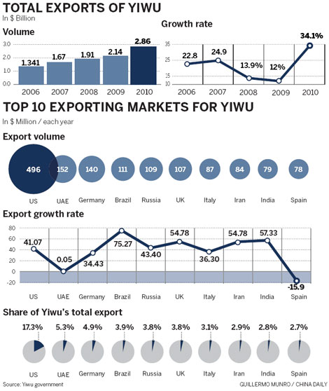 Small commodities bring big gains to Yiwu market