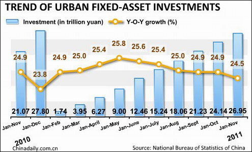 China's fixed asset investment up 24.5% in first 11 months
